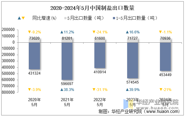 2020-2024年5月中国制盐出口数量