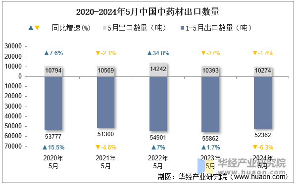 2020-2024年5月中国中药材出口数量