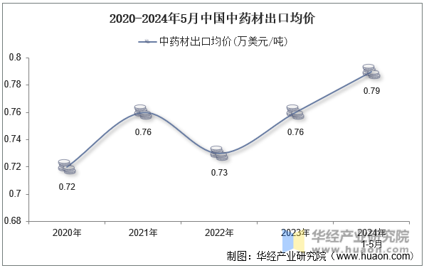 2020-2024年5月中国中药材出口均价