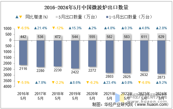 2016-2024年5月中国微波炉出口数量