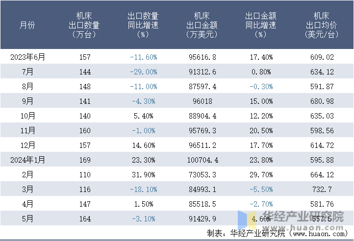 2023-2024年5月中国机床出口情况统计表
