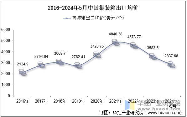 2016-2024年5月中国集装箱出口均价