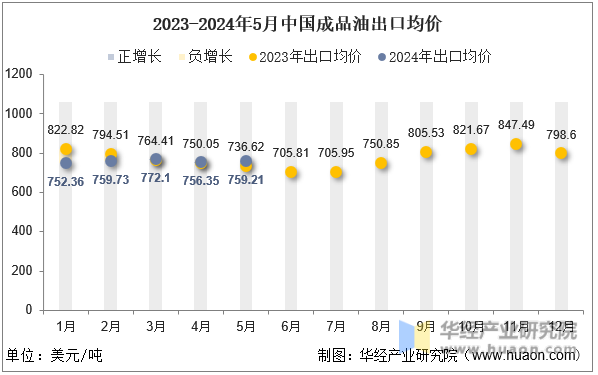 2023-2024年5月中国成品油出口均价