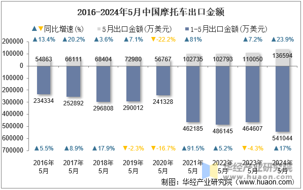 2016-2024年5月中国摩托车出口金额