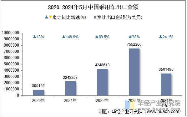 2020-2024年5月中国乘用车出口金额