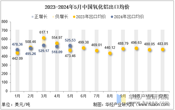 2023-2024年5月中国氧化铝出口均价