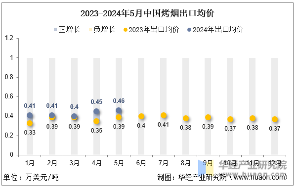 2023-2024年5月中国烤烟出口均价
