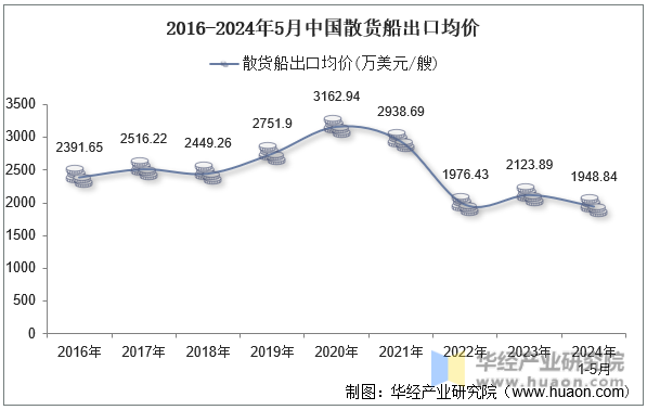 2016-2024年5月中国散货船出口均价
