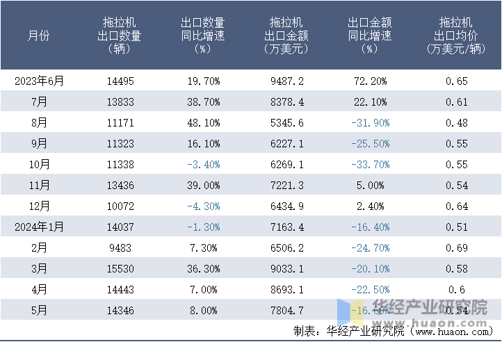 2023-2024年5月中国拖拉机出口情况统计表