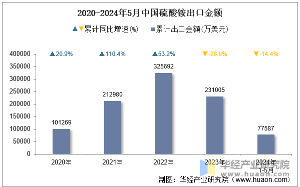 2020-2024年5月中国硫酸铵出口金额
