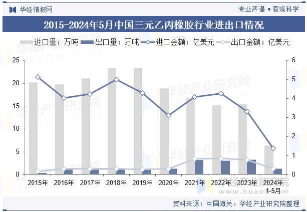 2015-2024年5月中国三元乙丙橡胶行业进出口情况