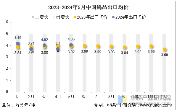 2023-2024年5月中国钨品出口均价