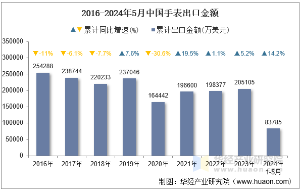 2016-2024年5月中国手表出口金额