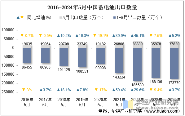 2016-2024年5月中国蓄电池出口数量