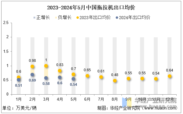 2023-2024年5月中国拖拉机出口均价