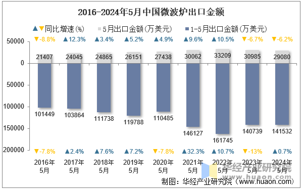 2016-2024年5月中国微波炉出口金额