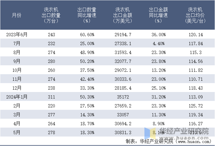 2023-2024年5月中国洗衣机出口情况统计表