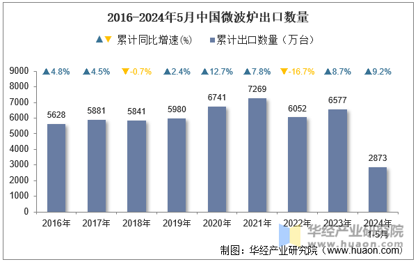 2016-2024年5月中国微波炉出口数量