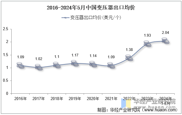 2016-2024年5月中国变压器出口均价