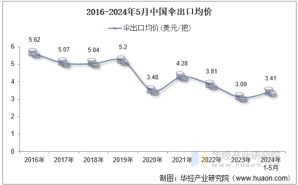 2016-2024年5月中国伞出口均价