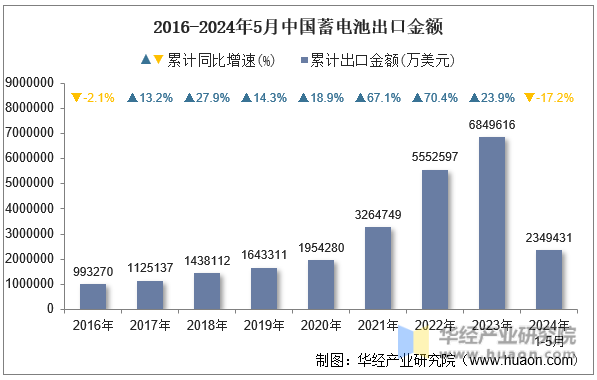 2016-2024年5月中国蓄电池出口金额