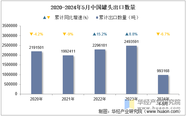 2020-2024年5月中国罐头出口数量