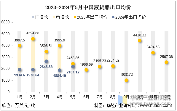 2023-2024年5月中国液货船出口均价