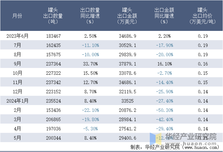 2023-2024年5月中国罐头出口情况统计表