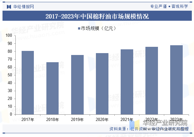 2017-2023年中国棉籽油市场规模情况