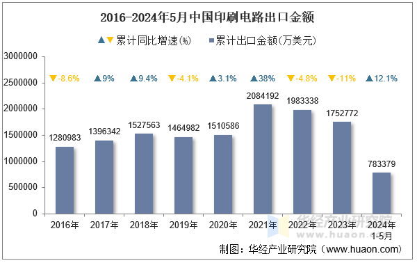 2016-2024年5月中国印刷电路出口金额