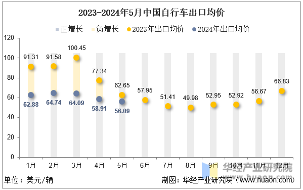 2023-2024年5月中国自行车出口均价