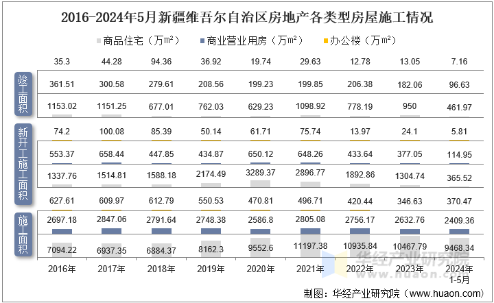 2016-2024年5月新疆维吾尔自治区房地产各类型房屋施工情况