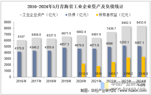 2016-2024年5月青海省工业企业资产及负债统计