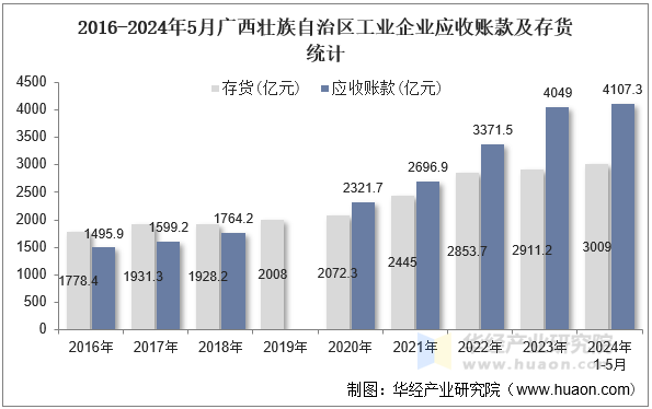 2016-2024年5月广西壮族自治区工业企业应收账款及存货统计