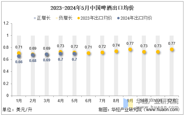 2023-2024年5月中国啤酒出口均价