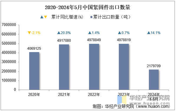 2020-2024年5月中国紧固件出口数量