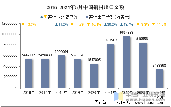 2016-2024年5月中国钢材出口金额