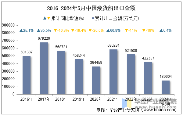 2016-2024年5月中国液货船出口金额