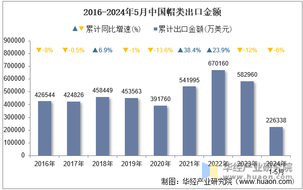 2016-2024年5月中国帽类出口金额