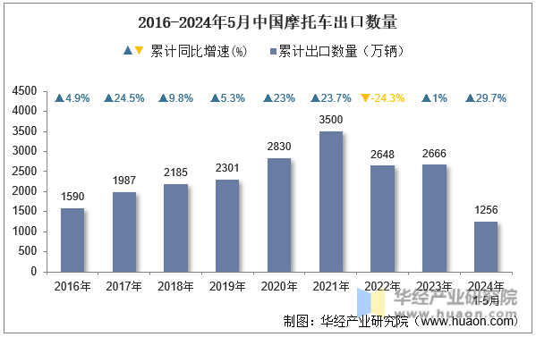 2016-2024年5月中国摩托车出口数量