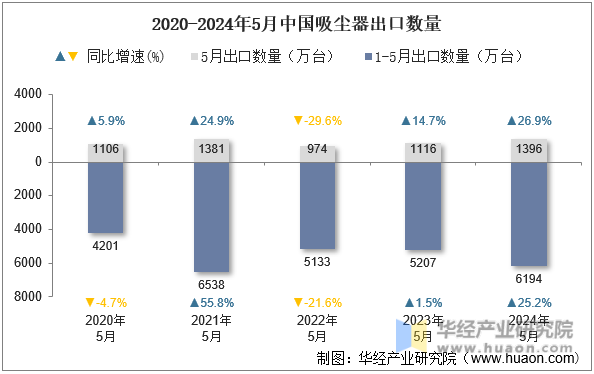 2020-2024年5月中国吸尘器出口数量