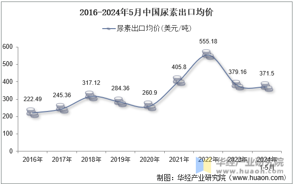 2016-2024年5月中国尿素出口均价