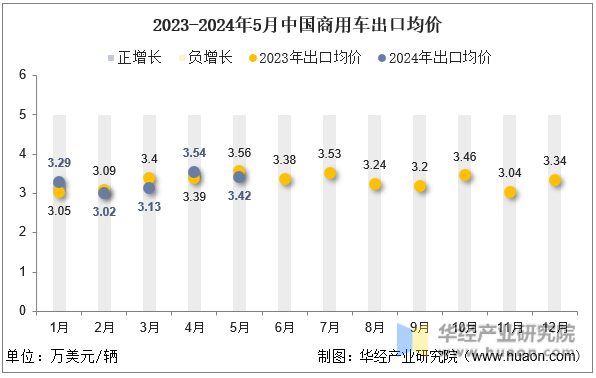 2023-2024年5月中国商用车出口均价