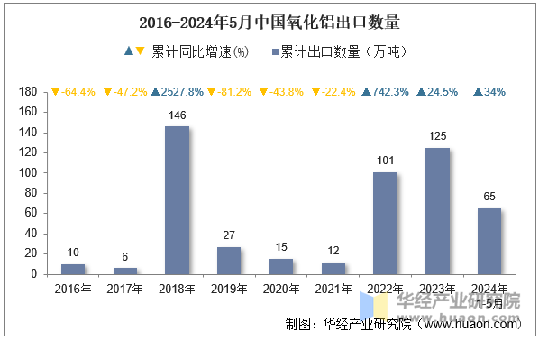 2016-2024年5月中国氧化铝出口数量