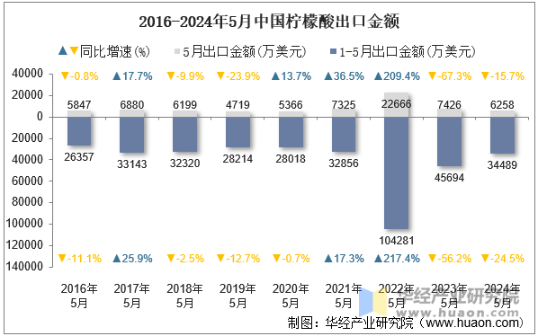 2016-2024年5月中国柠檬酸出口金额