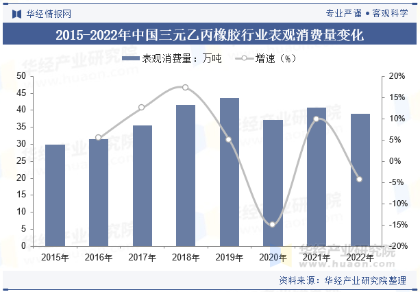 2015-2022年中国三元乙丙橡胶行业表观消费量变化