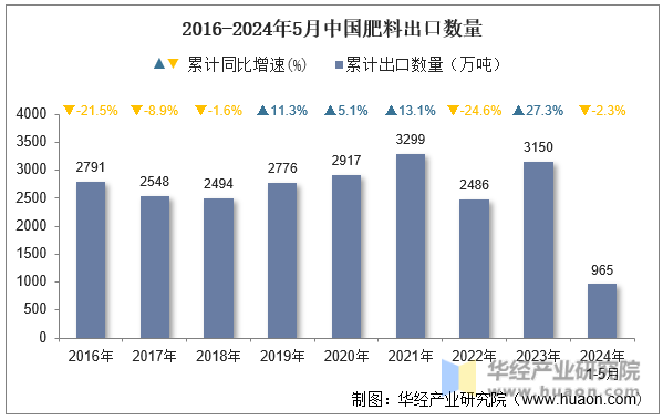 2016-2024年5月中国肥料出口数量