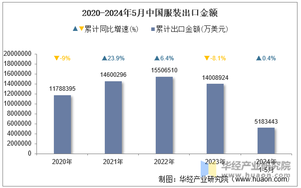 2020-2024年5月中国服装出口金额