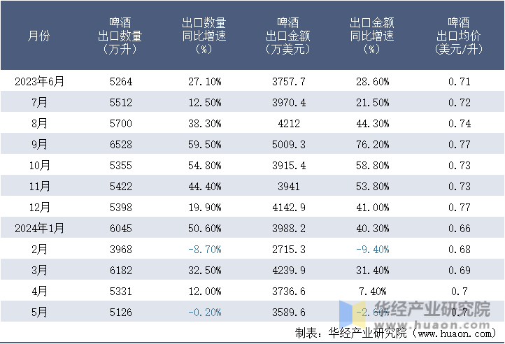 2023-2024年5月中国啤酒出口情况统计表