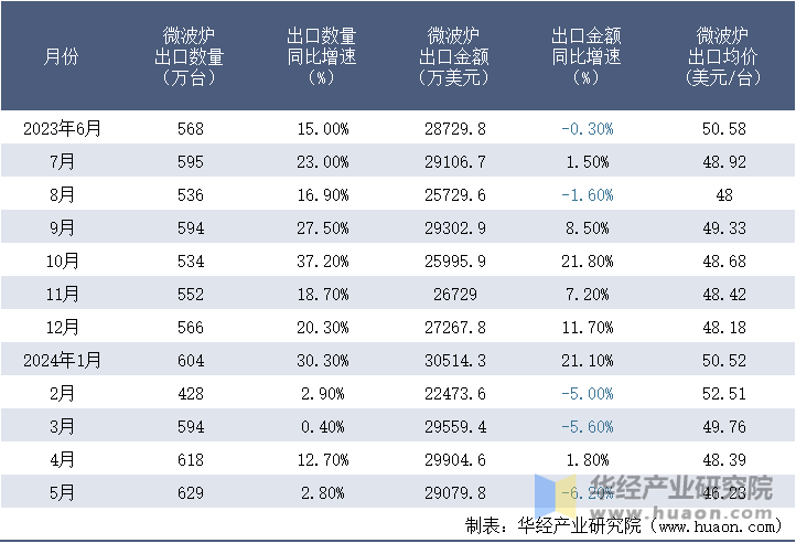 2023-2024年5月中国微波炉出口情况统计表